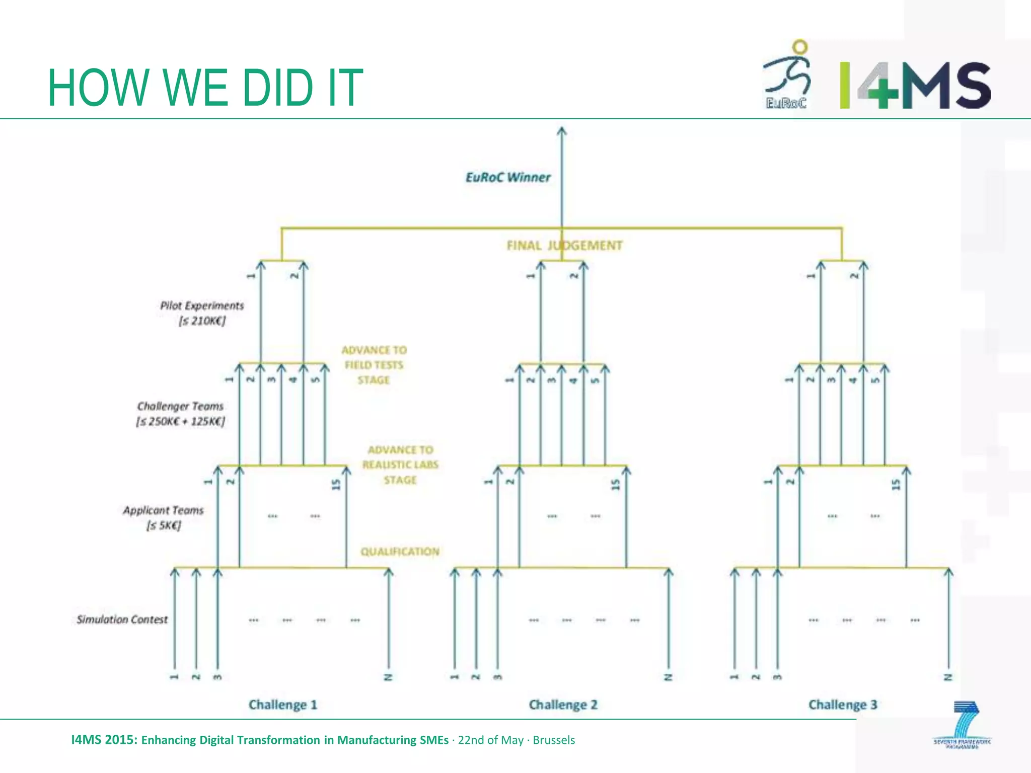 HOW WE DID IT
I4MS 2015: Enhancing Digital Transformation in Manufacturing SMEs · 22nd of May · Brussels
 