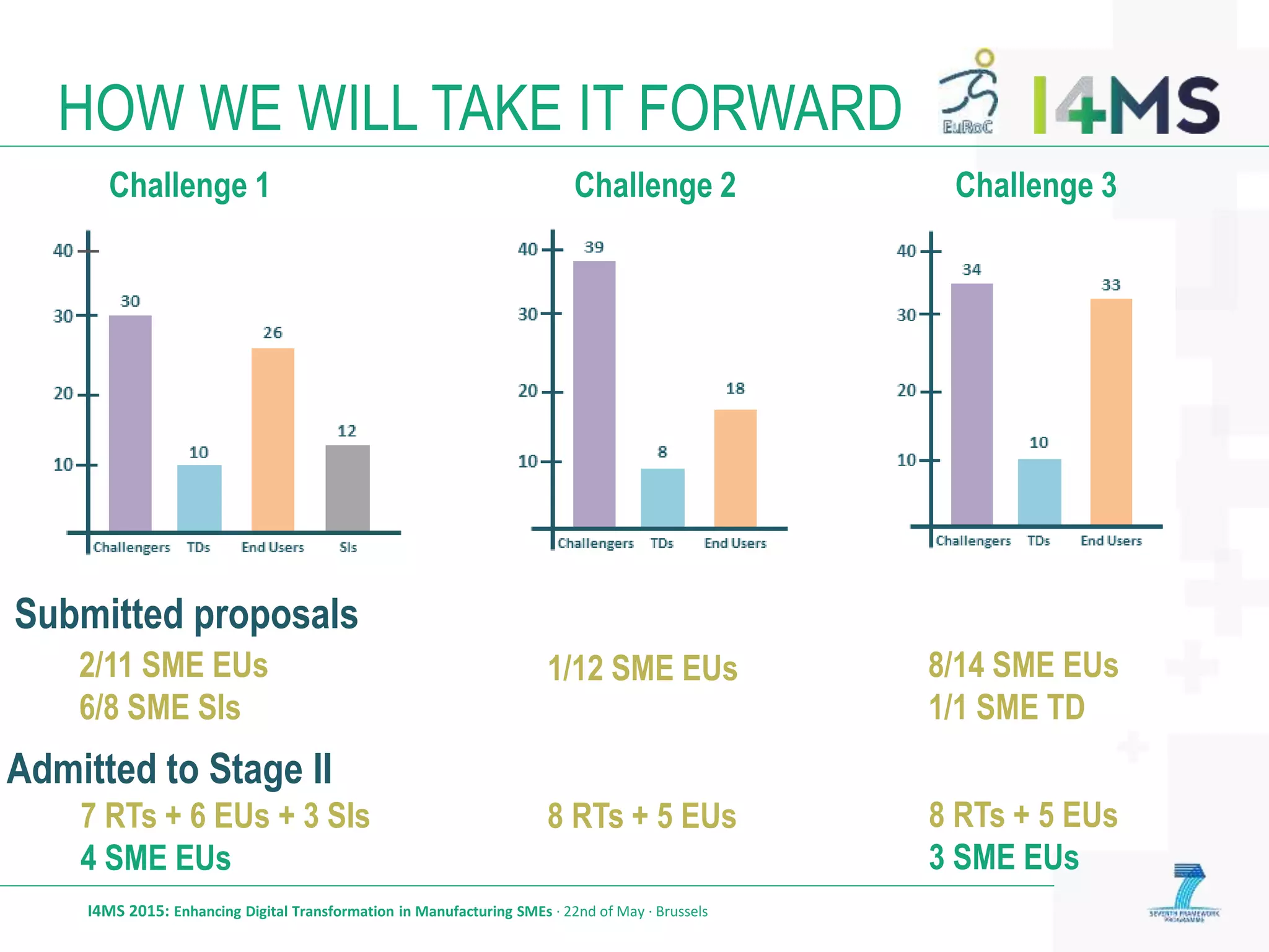 HOW WE WILL TAKE IT FORWARD
I4MS 2015: Enhancing Digital Transformation in Manufacturing SMEs · 22nd of May · Brussels
Challenge 1 Challenge 2 Challenge 3
2/11 SME EUs
6/8 SME SIs
Submitted proposals
1/12 SME EUs 8/14 SME EUs
1/1 SME TD
Admitted to Stage II
7 RTs + 6 EUs + 3 SIs
4 SME EUs
8 RTs + 5 EUs 8 RTs + 5 EUs
3 SME EUs
 