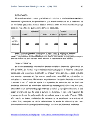 Revista Electrónica de Psicología Iztacala. 14, (4), 2011 82
www.revistas.unam.mx/index.php/repi www.iztacala.unam.mx/carreras/psicologia/psiclin
RESULTADOS
El análisis estadístico arrojó que solo en el control de la interferencia no existieron
diferencias significativas, lo que evidencia que existen diferencias en el desarrollo de
las funciones ejecutivas a la edad escolar temprana entre los niños nacidos muy bajo
peso con respecto a los que nacieron con peso adecuado.
Flexib.
Independ
. C. Interf. Automon.
Planeac.
y organiz. Transfer.
Sig.
asintót.
(bilateral) .027 .038 .403 .034 .022 .006
Flexib.: Flexibilidad, Independ.: Independencia, C. Interf.: Control de la interfencia, Automon.:
Automonitorización, Planeac. y organiz.: Planeación y Organización, Transfer.: Transferencia.
Tabla 1: Comportamiento de las funciones ejecutivas entre los niños nacidos muy bajo peso con respecto
a los que nacieron con peso adecuado, según la Prueba no paramétrica de W de Wilcoxon.
TRANSFERENCIA
El análisis estadístico confirmó que existen diferencias altamente significativas p<
0.05 (p=0.006). En muchas respuestas los niños muy bajo peso al nacer no se trazaron
estrategias solo encontraron la solución por ensayo y error, por ello, es poco probable
que puedan reconocer en las nuevas condiciones necesidad de estrategias no
utilizadas con anterioridad. Necesitaron mayor cantidad de ayudas, llegando en muchas
ocasiones a un 3er
nivel de ayuda. La expresión del desarrollo de las funciones
ejecutivas en la labor del aprendizaje no ocurre de manera jerarquizada, sino, más bien,
ellas están en un permanente juego dinámico operando y superponiéndose una a otra
según el momento que la tarea a cumplir lo demande, y para esto requieren de
procesos continuos de reafirmación del aprendizaje para el aprender (Puebla, 2009),
aún cuando las tareas posibilitaban la transferencia de estrategias para alcanzar el
objetivo final, y después de recibir varios niveles de ayuda, los niños muy bajo peso
presentaron dificultad para aplicar soluciones ya utilizadas en problemas anteriores.
 