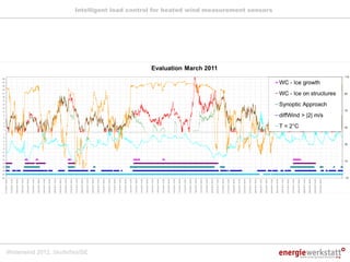 Intelligent load control for heated wind measurement sensors




Winterwind 2012, Skellefteå/SE
 