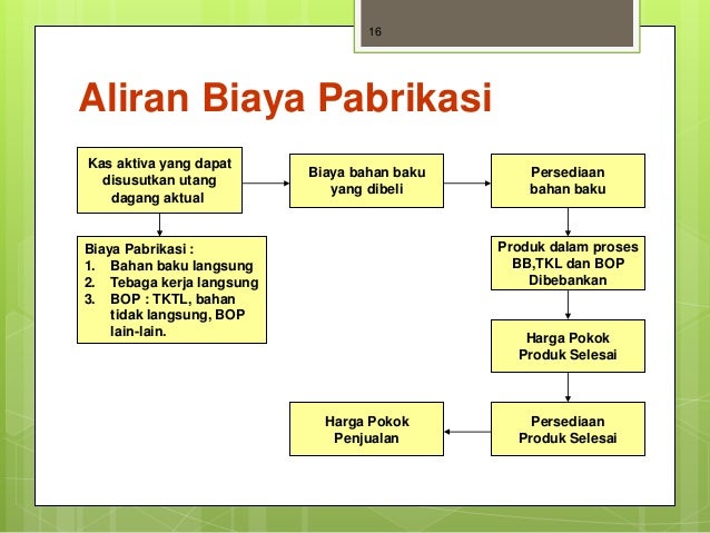 Sistem Biaya dan Akumulasi Biaya