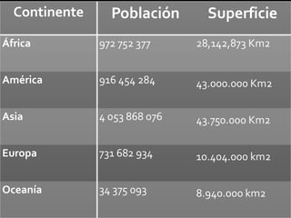 Continente     Población       Superficie
África         972 752 377     28,142,873 Km2


América        916 454 284     43.000.000 Km2

Asia           4 053 868 076   43.750.000 Km2

Europa         731 682 934     10.404.000 km2

Oceanía        34 375 093      8.940.000 km2
 