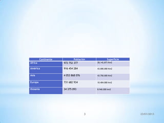 Continente           Población            Superficie
África                972 752 377         28,142,873 Km2

América               916 454 284         43.000.000 Km2


Asia                  4 053 868 076       43.750.000 Km2


Europa                731 682 934         10.404.000 km2


Oceanía               34 375 093          8.940.000 km2




                                      3                         23/01/2013
 