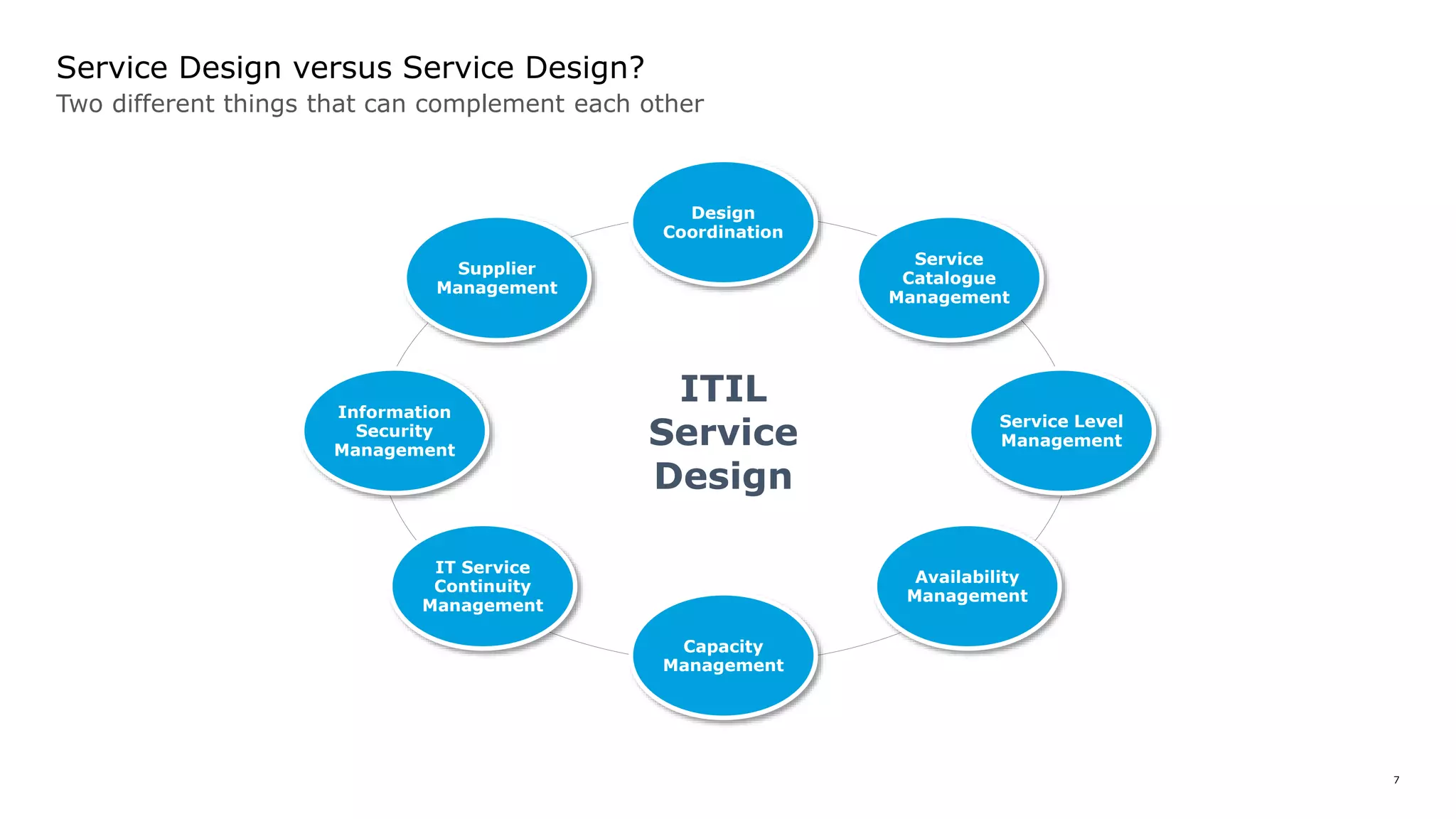 7
Service Design versus Service Design?
Two different things that can complement each other
ITIL
Service
Design
Design
Coordination
Information
Security
Management
Service Level
Management
Capacity
Management
Supplier
Management
Service
Catalogue
Management
IT Service
Continuity
Management
Availability
Management
 
