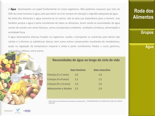 4




                                                                                                                                              Roda dos
A Água desempenha um papel fundamental no nosso organismo. Não podemos esquecer que mais de
50% do corpo humano é água, pelo que dever-se-á ter sempre em atenção a ingestão adequada de água.
Na Roda dos Alimentos a água encontra-se no centro, não só pela sua importância para o homem, mas                                             Alimentos
também porque a água é parte constituinte de todos os alimentos. Assim sendo as necessidades de água
variam de acordo com vários factores, como a temperatura ambiente, condições climáticas, alimentação e
actividade física.                                                                                                                               Grupos
A água desempenha diversas funções no organismo: auxilia a transportar os nutrientes para dentro das
células e a eliminar as substâncias tóxicas, bem como outros componentes resultantes do metabolismo,
ajuda na regulação da temperatura corporal e ainda é parte constituintes fluidos e sucos gástricos,                                                Água
pancreátios, biliares, entre outros.


                                             Necessidades de água ao longo do ciclo de vida

                                                                     Sexo feminino                  Sexo masculino
                                       Crianças (2 a 3 anos)               1,0                             1,0
                                       Crianças (4 a 8 anos)               1,2                             1,2
                                       Crianças (9 a 13 anos)              1,4                             1,6
                                       Adolescentes e Adultos              1,5                             1,9



                                        http://www.ihs.pt/xms/files/recomendacoes_hidratacao/VF__RECOMENDACOES_DE_HIDRATACAO_PARA_OS_PORTUG
                                        UESES.pdf
 