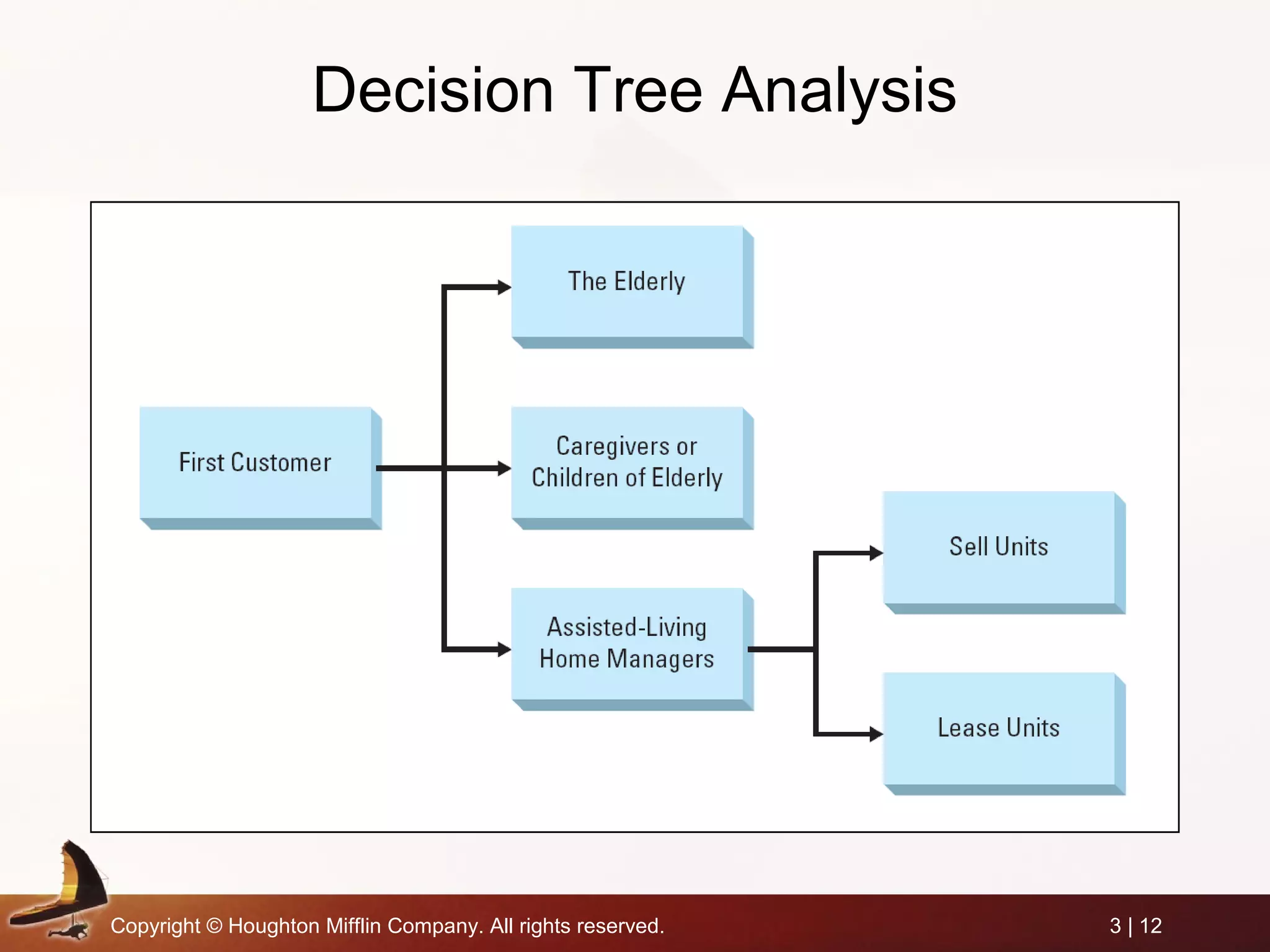 Copyright © Houghton Mifflin Company. All rights reserved. 3 | 12
Decision Tree Analysis
 