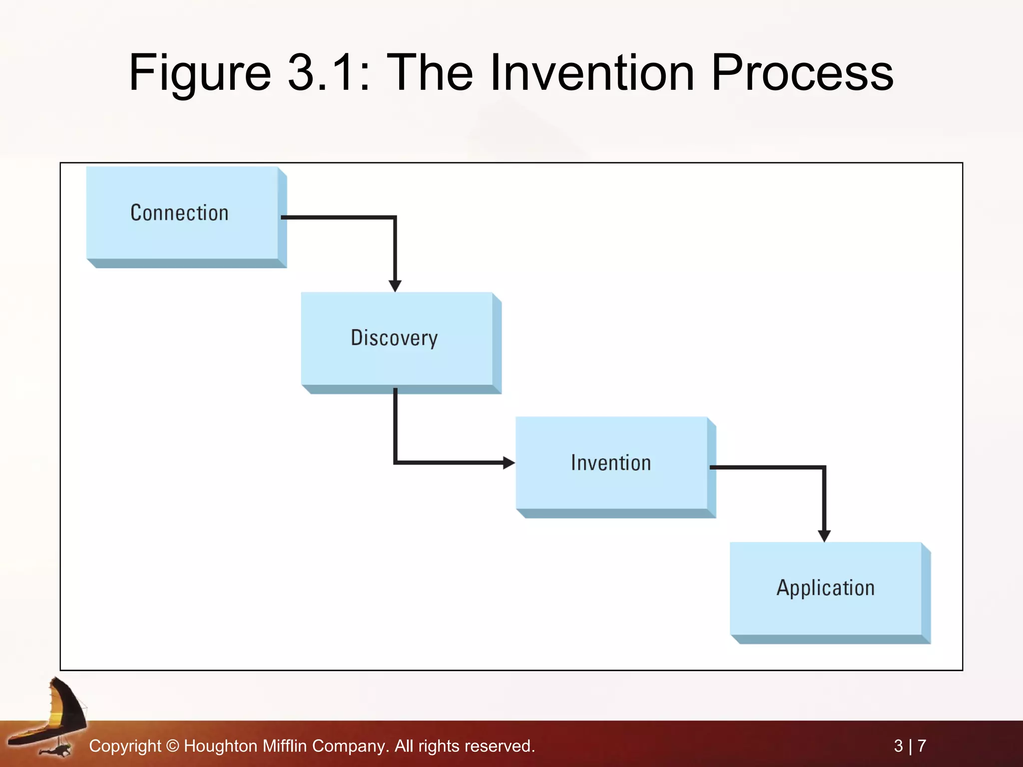 Copyright © Houghton Mifflin Company. All rights reserved. 3 | 7
Figure 3.1: The Invention Process
 