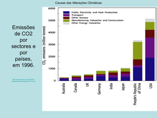Causas das Alterações Climáticas




Emissões
 de CO2
   por
sectores e
   por
 países,
em 1996.

 http://www.deh.gov.au/soe/2001/
atmosphere/atmosphere02-16.html
 