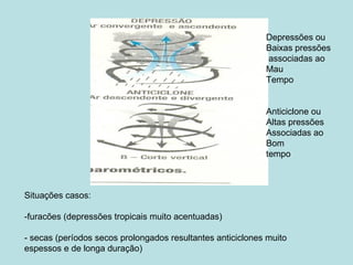 Depressões ou
                                                            Baixas pressões
                                                            associadas ao
                                                            Mau
                                                            Tempo


                                                            Anticiclone ou
                                                            Altas pressões
                                                            Associadas ao
                                                            Bom
                                                            tempo



Situações casos:

-furacões (depressões tropicais muito acentuadas)

- secas (períodos secos prolongados resultantes anticiclones muito
espessos e de longa duração)
 
