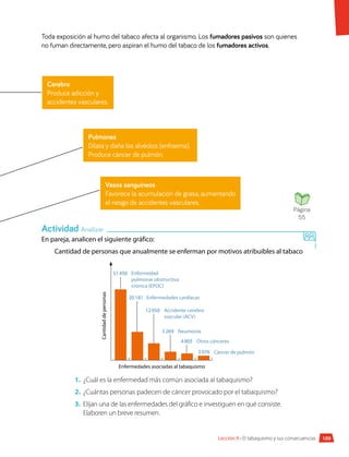 En pareja, analicen el siguiente gráfico:
Cantidad de personas que anualmente se enferman por motivos atribuibles al tabaco
Enfermedad
pulmonar obstructiva
crónica (EPOC)
Cáncer de pulmón
Otros cánceres
Neumonía
Accidente cerebro
vascular (ACV)
Enfermedades cardíacas
51450
20181
12050
5269
4805
3076
Cantidad
de
personas
Enfermedades asociadas al tabaquismo
1.	 ¿Cuál es la enfermedad más común asociada al tabaquismo?
2.	 ¿Cuántas personas padecen de cáncer provocado por el tabaquismo?
3.	 Elijan una de las enfermedades del gráfico e investiguen en qué consiste.
Elaboren un breve resumen.
Actividad Analizar
109
Lección 9 • El tabaquismo y sus consecuencias
Vasos sanguíneos
Favorece la acumulación de grasa, aumentando
el riesgo de accidentes vasculares.
Toda exposición al humo del tabaco afecta al organismo. Los fumadores pasivos son quienes
no fuman directamente, pero aspiran el humo del tabaco de los fumadores activos.
Cerebro
Produce adicción y
accidentes vasculares.
Pulmones
Dilata y daña los alvéolos (enfisema).
Produce cáncer de pulmón.
Página
55
 