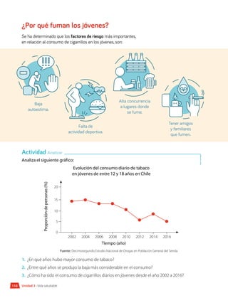 Actividad Analizar
110 Unidad 3 • Vida saludable
Analiza el siguiente gráfico:
Evolución del consumo diario de tabaco
en jóvenes de entre 12 y 18 años en Chile
Proporción
de
personas
(%)
20
15
10
5
0
2002 2004 2006 2008 2010 2012 2014 2016
Tiempo (año)
Fuente: Decimosegundo Estudio Nacional de Drogas en Población General del Senda.
1.	 ¿En qué años hubo mayor consumo de tabaco?
2.	 ¿Entre qué años se produjo la baja más considerable en el consumo?
3.	 ¿Cómo ha sido el consumo de cigarrillos diarios en jóvenes desde el año 2002 a 2016?
¿Por qué fuman los jóvenes?
Se ha determinado que los factores de riesgo más importantes,
en relación al consumo de cigarrillos en los jóvenes, son:
Baja
autoestima.
Tener amigos
y familiares
que fumen.
Alta concurrencia
a lugares donde
se fume.
Falta de
actividad deportiva.
 