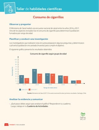 Taller de habilidades científicas
112 Unidad 3 • Vida saludable
Consumo de cigarrillos
Observar y preguntar
El Ministerio de Salud realizó una encuesta nacional de salud entre los años 2016 y 2017.
Uno de los aspectos revisados fue el consumo de cigarrillo para determinar la población
fumadora por rango de edad.
Planificar y conducir una investigación
Los investigadores que realizaron esta encuesta prepararon algunas preguntas y determinaron
cuál sería la población encuestada (muestra) para cumplir el objetivo.
El siguiente gráfico presenta los resultados obtenidos:
Consumo de cigarrillo según grupo de edad
15-19
2009-2010 2016-2017
Rango de edad (años)
Porcentaje
(%)
20-29 30-49 50-64 65+
23
41 41
31
13
0
10
20
30
40
50
60
70
80
90
100
35
60
43
33
12
Fuente: Ministerio de Salud (2017). Encuesta nacional de salud, primeros resultados. Santiago, Chile.
Analizar la evidencia y comunicar
•	 ¿Qué pasos debes seguir para analizar el gráfico? Responde en tu cuaderno.
Luego, trabaja en tu Cuaderno de Actividades.
Páginas
56 y 57
 