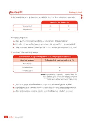 ¿Qué logré? Evaluación final
130 Unidad 3 • Vida saludable
1.	 En la siguiente tabla se presentan las medidas del tórax de un niño mientras respira:
Al respecto, responde:
a.	 ¿Con qué movimientos respiratorios se relaciona los datos de la tabla?
b.	 Identifica el intercambio gaseoso producido en la respiración 1 y la respiración 2.
c.	 ¿Qué importancia tienen para la respiración los cambios que experimenta el tórax?
2.	 Analiza la información de la tabla:
Reducción de la capacidad pulmonar en tres grupos de personas
Grupo de personas Reducción de la capacidad pulmonar (%)
No fumador 15
Fumador pasivo 60
Fumador activo 80
Fuente: Fernández-Bussy, S., Labarca, G., Caviedes, I., Mehta, H. J.,
Jantz, M. y Majid, A. (2017). Reducción de volumen pulmonar
endoscópica en enfisema pulmonar avanzado: Casos clínicos.
Revista Médica de Chile, 145(5), 667-672. (Adaptación).
a.	 ¿Cuál es el grupo más afectado en su capacidad pulmonar? ¿A qué se debe?
b.	 Explica por qué un fumador pasivo se ve tan afectado en su capacidad pulmonar.
c.	 	
¿Qué otro grupo de personas habrías considerado para el estudio?, ¿por qué?
Medidas del tórax (cm)
Respiración 1 63 81
Respiración 2 61 83
 