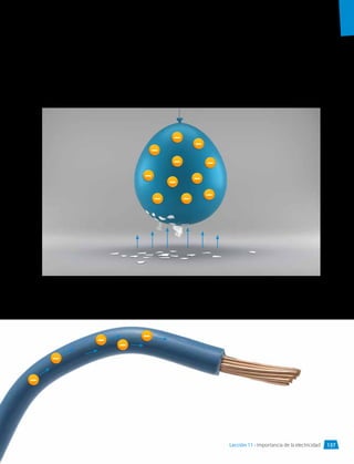 Toda la materia está formada por partículas; que podemos representar como
pequeñas esferas. Dichas partículas tienen una propiedad llamada carga
eléctrica. Así, un cuerpo puede tener carga positiva, negativa o estar en estado
eléctricamente neutro.
El fenómeno que experimentaste en la actividad de la página anterior se debe a
que el globo adquiere carga negativa al frotarlo con la tela, y atrae los papeles.
A su vez, la energía eléctrica se relaciona con el movimiento de las cargas
eléctricas, conocido como corriente eléctrica, y se produce a partir de otras
formas de energía.
–
–
–
–
– –
– –
–
–
–
–
–
– –
–
Lección 11 • Importancia de la electricidad 137
 