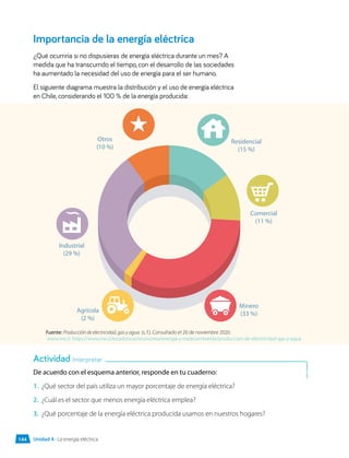 Importancia de la energía eléctrica
¿Qué ocurriría si no dispusieras de energía eléctrica durante un mes? A
medida que ha transcurrido el tiempo, con el desarrollo de las sociedades
ha aumentado la necesidad del uso de energía para el ser humano.
El siguiente diagrama muestra la distribución y el uso de energía eléctrica
en Chile, considerando el 100 % de la energía producida:
De acuerdo con el esquema anterior, responde en tu cuaderno:
1.	 ¿Qué sector del país utiliza un mayor porcentaje de energía eléctrica?
2.	 ¿Cuál es el sector que menos energía eléctrica emplea?
3.	 ¿Qué porcentaje de la energía eléctrica producida usamos en nuestros hogares?
Otros
(10 %)
Industrial
(29 %)
Agrícola
(2 %)
Residencial
(15 %)
Comercial
(11 %)
Minero
(33 %)
Fuente: Producción de electricidad, gas y agua. (s. f.). Consultado el 20 de noviembre 2020.
www.ine.cl. https://www.ine.cl/estadisticas/economia/energia-y-medioambiente/produccion-de-electricidad-gas-y-agua
Actividad Interpretar
Unidad 4 • La energía eléctrica
144
 