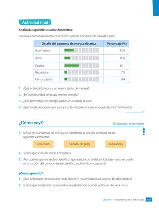 Actividad final
Analiza la siguiente situación hipotética:
La tabla a continuación muestra el consumo de energía en la casa de Laura:
Detalle del consumo de energía eléctrica Porcentaje (%)
Iluminación 25,4
Aseo 15,6
Cocina 42,1
Recreación 7,5
Climatización 9,4
1.	 ¿Qué actividad produce un mayor gasto de energía?
2.	 ¿En qué actividad se ocupa menos energía?
3.	 ¿Qué porcentaje de energía gastan en iluminar la casa?
4.	 ¿Qué medidas sugerirías a Laura y su familia para ahorrar energía eléctrica? Señala dos.
1.	 Señala en qué formas de energía se transforma la energía eléctrica en los
siguientes artefactos:
Televisión Aspiradora
Secador de pelo
2.	 Explica qué es la eficiencia energética.
3.	 ¿Por qué los aportes de los científicos que estudiaron la electricidad demuestran que la
construcción del conocimiento científico es dinámica y colectiva?
¿Cómo aprendo?
1.	 ¿Qué actividades te resultaron más difíciles?, ¿qué hiciste para superar las dificultades?
2.	 Explica qué contenidos aprendidos en esta lección puedes aplicar en tu vida diaria.
¿Cómo voy? Evaluación intermedia
147
Lección 11 • Importancia de la electricidad
 