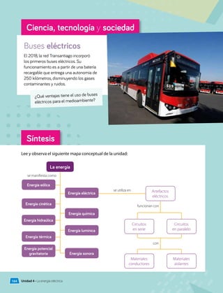 Síntesis
Ciencia, tecnología y sociedad
Lee y observa el siguiente mapa conceptual de la unidad:
Energía química
Energía lumínica
Circuitos
en serie
Circuitos
en paralelo
Materiales
conductores
Materiales
aislantes
Energía sonora
Energía cinética
Energía hidraúlica
Energía eólica
Energía térmica
Energía potencial
gravitatoria
Buses eléctricos
El 2018, la red Transantiago incorporó
los primeros buses eléctricos. Su
funcionamiento es a partir de una batería
recargable que entrega una autonomía de
250 kilómetros, disminuyendo los gases
contaminantes y ruidos.
La energía
se manifiesta como
se utiliza en
Energía eléctrica Artefactos
eléctricos
funcionan con
con
¿Qué ventajas tiene el uso de buses
eléctricos para el medioambiente?
164 Unidad 4 • La energía eléctrica
 