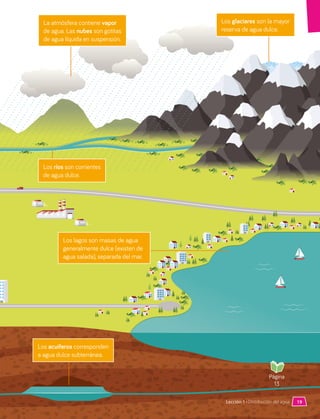 La atmósfera contiene vapor
de agua. Las nubes son gotitas
de agua líquida en suspensión.
Los glaciares son la mayor
reserva de agua dulce.
Los ríos son corrientes
de agua dulce.
Los acuíferos corresponden
a agua dulce subterránea.
Página
13
Los lagos son masas de agua
generalmente dulce (existen de
agua salada), separada del mar.
19
Lección 1 • Distribución del agua
 