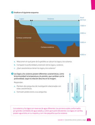 a.	 Relacionen en qué parte de la geósfera se ubican los lagos y los océanos.
b.	 Comparen la profundidad y extensión de los lagos y océanos.
c.	 ¿Qué características tienen los lagos y los océanos?
3 	Los lagos y los océanos poseen diferentes características, como
la luminosidad, la temperatura y la presión, que cambian con la
profundidad, según la relación descrita en la imagen:
Respondan:
a.	 Planteen dos preguntas de investigación relacionadas con
estas características.
a.	 Formulen predicciones a sus preguntas.
Los océanos y los lagos son reservas de agua diferentes. Los primeros están conformados
por grandes cantidades de agua salada y cubren gran parte del planeta. Los lagos, en cambio,
poseen agua dulce, en su mayoría, y son más pequeños que los océanos.
Profundidad
Temperatura
Luminosidad
Presión
+ _
_
_ +
+
2 	Analicen el siguiente esquema:
Nivel
del mar
1 000 m
2 000 m
3 000 m
4 000 m
Océanos
Lagos
Corteza continental
Corteza oceánica
25
Lección 2 • Características de los océanos y lagos
 