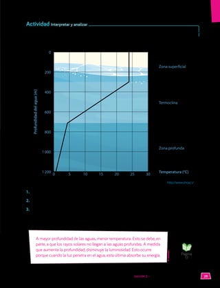 Analiza el gráfico. Luego, responde en tu cuaderno.
Temperatura del agua versus profundidad
0
0
200
5
400
Zona superficial
Termoclina
Zona profunda
10
600
15
800
20
1000
Profundidad
del
agua
(m)
25
1200
30
Fuente: Chile. Servicio Hidrográfico y Oceanográfico de la Armada (s.f.). Recuperado de http://www.shoa.cl/
1.	 ¿En qué zona la temperatura es mayor?
2.	 ¿A qué profundidad cambia drásticamente la temperatura?
3.	 Explica cómo varía la temperatura del agua con la profundidad.
Temperatura (°C)
Actividad Interpretar y analizar
A mayor profundidad de las aguas, menor temperatura. Esto se debe, en
parte, a que los rayos solares no llegan a las aguas profundas. A medida
que aumenta la profundidad, disminuye la luminosidad. Esto ocurre
porque cuando la luz penetra en el agua, esta última absorbe su energía. Página
17
29
Lección 2 • Características de los océanos y lagos
 