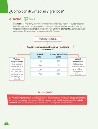 A.	Tablas
En las tablas se registran y exponen los datos de manera exacta y estos se pueden ordenar
para exhibir de forma clara las relaciones entre ellos. Para construirla, esta debe incluir un
título representativo, las variables estudiadas y sus unidades de medida. A continuación, se
presentan los elementos que componen una tabla de datos:
Título representativo.
Variable
independiente.
Es la variable
en estudio, que
cambia o se
modifica; es la
manipulada por
el investigador.
(Causa).
Variable
dependiente.
Es la variable
que se investiga
y se mide; es
la respuesta.
(Efecto).
Relación entre la presión atmosférica y la altitud a
nivel del mar
¿Cómo construir tablas y gráficos?
La variable independiente es aquella cuyo valor no depende de otra variable. La variable dependiente,
en cambio, corresponde a la que se modifica en relación con la variable independiente. La variable
controlada es la que se mantiene igual durante toda la investigación o experimento.
Importante
Altitud
(m)
Presión atmosférica
(atm)
0 1,00
250 0,97
500 0,91
750 0,89
6
Página 6
 