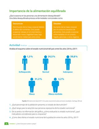 Importancia de la alimentación equilibrada
¿Qué ocasiona en las personas una alimentación desequilibrada?
Una dieta desequilibrada provoca enfermedades nutricionales como:
Analiza el esquema sobre el estado nutricional del país entre los años 2016 y 2017:
Enflaquecido Normal Sobrepeso
1,3 %
31,2 % 3,2 %
39,8 %
24,5 %
Obeso Obeso mórbido
Fuente: Ministerio de Salud (2017). Encuesta nacional de salud, primeros resultados. Santiago: Minsal.
1.	 ¿Qué porcentaje de la población presenta un estado de desnutrición?
2.	 ¿Qué riesgo para la salud de esas personas representa dicho estado nutricional?
3.	 De acuerdo a la información del gráfico, ¿cómo evaluarías tu estado nutricional?, ¿qué
indicadores consideraste para tu respuesta?
4.	 ¿Como describirías el estado nutricional de la población entre los años 2016 y 2017?
Desnutrición
Disminución de la masa corporal debido
al déficit de nutrientes. Esto puede
ocasionar retraso en el crecimiento y
desarrollo motor, fragilidad ósea, bajo
rendimiento intelectual, entre otros.
Obesidad
Aumento de la masa corporal
por el consumo excesivo de
alimentos. Esto puede ocasionar
enfermedades en el corazón,
hígado, páncreas y otros órganos.
Actividad Analizar
78 Unidad 2 • ¿Cómo funciona nuestro cuerpo?
 
