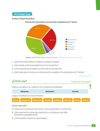 Analiza el siguiente gráfico:
Distribución del estado nutricional de estudiantes de 5° básico
Desnutrición
Bajo peso
Normal
Sobrepeso
Obesidad
32,4 %
34,8 %
3,8 %
1,3 %
27,7 %
Fuente: JUNAEB. (2018). Mapa nutricional. Sitio web: https://www.junaeb.cl/mapa-nutricional
1.	 ¿Qué información debes considerar al analizar los datos?
2.	 ¿Qué estado nutricional predomina en los estudiantes?
3.	 ¿Cómo describirías el estado nutricional de los estudiantes?
4.	 ¿Qué harías para incentivar una alimentación saludable en los estudiantes de 5° básico?
Elabora una tabla en tu cuaderno con el siguiente encabezado:
Alimentos Nutrientes Función
Luego, complétala con estos alimentos:
Huevo Zanahoria Salchicha Tomate Lechuga Pescado Leche Choclo
¿Cómo aprendo?
1.	 Explica qué importancia tiene para tu vida lo aprendido en esta lección.
2.	 ¿Qué argumentos usarías para explicarle a un amigo por qué debe
alimentarse saludablemente?
3.	 ¿Cómo podrías mejorar tus aprendizajes?
¿Cómo voy? Evaluación intermedia
Actividad final
81
Lección 6 • ¿Por qué nos alimentamos? 81
 