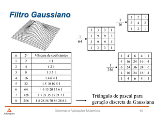 Filtro Gaussiano
Sistemas e Aplicações Multimídia 45
n 2n Máscara de coeficientes
1 2 1 1
2 4 1 2 1
3 8 1 3 3 1
4 16 1 4 6 4 1
5 32 1 5 10 10 5 1
6 64 1 6 15 20 15 6 1
7 128 1 7 21 35 35 21 7 1
8 256 1 8 28 56 70 56 28 8 1
121
242
121
1
16
1331
3993
3993
1331
1
64
14641
41624164
62436246
41624164
14641
1
256
Triângulo de pascal para
geração discreta da Gaussiana
 