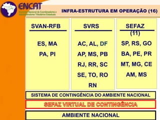 INFRA-ESTRUTURA EM OPERAÇÃO (16)

SVAN-RFB

SVRS

SEFAZ
(11)

ES, MA

AC, AL, DF

SP, RS, GO

PA, PI

AP, MS, PB

BA, PE, PR

RJ, RR, SC

MT, MG, CE

SE, TO, RO

AM, MS

RN
SISTEMA DE CONTINGÊNCIA DO AMBIENTE NACIONAL

AMBIENTE NACIONAL

Coordenação Técnica

 