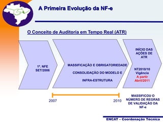 A Primeira Evolução da NF-e Projeto
Nota Fiscal
Eletrônica

O Conceito de Auditoria em Tempo Real (ATR)

INÍCIO DAS
AÇÕES DE
ATR
1ª. NFE
SET/2006

MASSIFICAÇÃO E OBRIGATORIEDADE
CONSOLIDAÇÃO DO MODELO E

INFRA-ESTRUTURA

2007

2010

NT2010/10
Vigência
A partir
Abril/2011

MASSIFICOU O
NÚMERO DE REGRAS
DE VALIDAÇÃO DA
NF-e

ENCAT – Coordenação Técnica

 