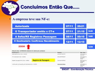 Projeto

Concluímos Então Que.....
Nota Fiscal
Eletrônica

• A empresa teve sua NF-e:
Autorizada

07/11

20:21

O Transportador emitiu o CT-e

07/11

21:10

0:49

A Sefaz/RS Registrou Passagem

08/11

00:10

3:00

12/11

12:10

O Destinatário Confirmou Recebimento

4,5d

ZOOM

Registro de Passagem

ENCAT – Coordenação Técnica

 
