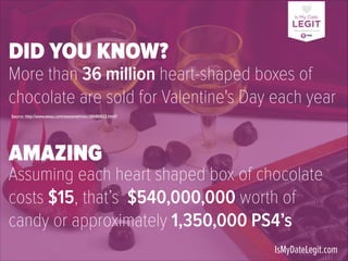 DID YOU KNOW?
More than 36 million heart-shaped boxes of
chocolate are sold for Valentine's Day each year 
Source: http://www.weau.com/seasonal/misc/38686822.html?

AMAZING

Assuming each heart shaped box of chocolate
costs $15, that’s  $540,000,000 worth of
candy or approximately 1,350,000 PS4’s
IsMyDateLegit.com

 