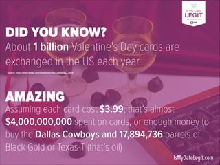 DID YOU KNOW?
About 1 billion Valentine's Day cards are
exchanged in the US each year
Source: http://www.weau.com/seasonal/misc/38686822.html?

AMAZING

Assuming each card cost $3.99, that’s almost
$4,000,000,000 spent on cards, or enough money to
buy the Dallas Cowboys and 17,894,736 barrels of
Black Gold or Texas-T (that’s oil)
IsMyDateLegit.com

 
