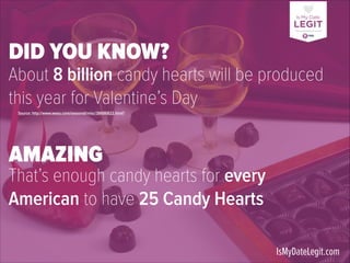 DID YOU KNOW?
About 8 billion candy hearts will be produced
this year for Valentine’s Day
Source: http://www.weau.com/seasonal/misc/38686822.html?

AMAZING

That’s enough candy hearts for every
American to have 25 Candy Hearts 
IsMyDateLegit.com

 