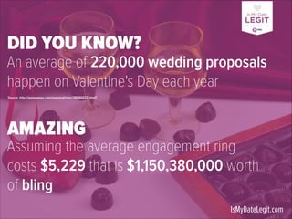 DID YOU KNOW?
An average of 220,000 wedding proposals
happen on Valentine's Day each year
Source: http://www.weau.com/seasonal/misc/38686822.html?

AMAZING

Assuming the average engagement ring
costs $5,229 that is $1,150,380,000 worth
of bling 
IsMyDateLegit.com

 