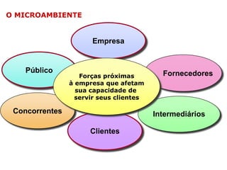 O MICROAMBIENTE

Empresa

Público

Forças próximas
à empresa que afetam
sua capacidade de
servir seus clientes

Concorrentes

Fornecedores

Intermediários
Clientes

 