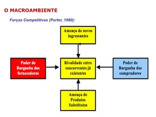 O MACROAMBIENTE
Forças Competitivas (Porter, 1980):

 
