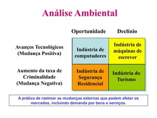 Slide
2-1

Análise Ambiental
Oportunidade

Declínio

Avanços Tecnológicos
(Mudança Positiva)

Indústria de
computadores

Indústria de
máquinas de
escrever

Aumento da taxa de
Criminalidade
(Mudança Negativa)

Indústria de
Segurança
Residencial

Indústria do
Turismo

A prática de rastrear as mudanças externas que podem afetar os
mercados, incluindo demanda por bens e serviços.

 