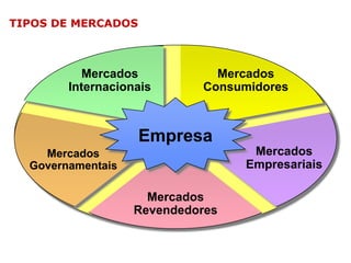 TIPOS DE MERCADOS

Mercados
Internacionais

Mercados
Consumidores

Empresa
Mercados
Empresariais

Mercados
Governamentais

Mercados
Revendedores

 