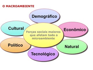 O MACROAMBIENTE

Demográfico
Cultural

Forças sociais maiores
que afetam todo o
microambiente

Político

Econômico

Natural
Tecnológico

 
