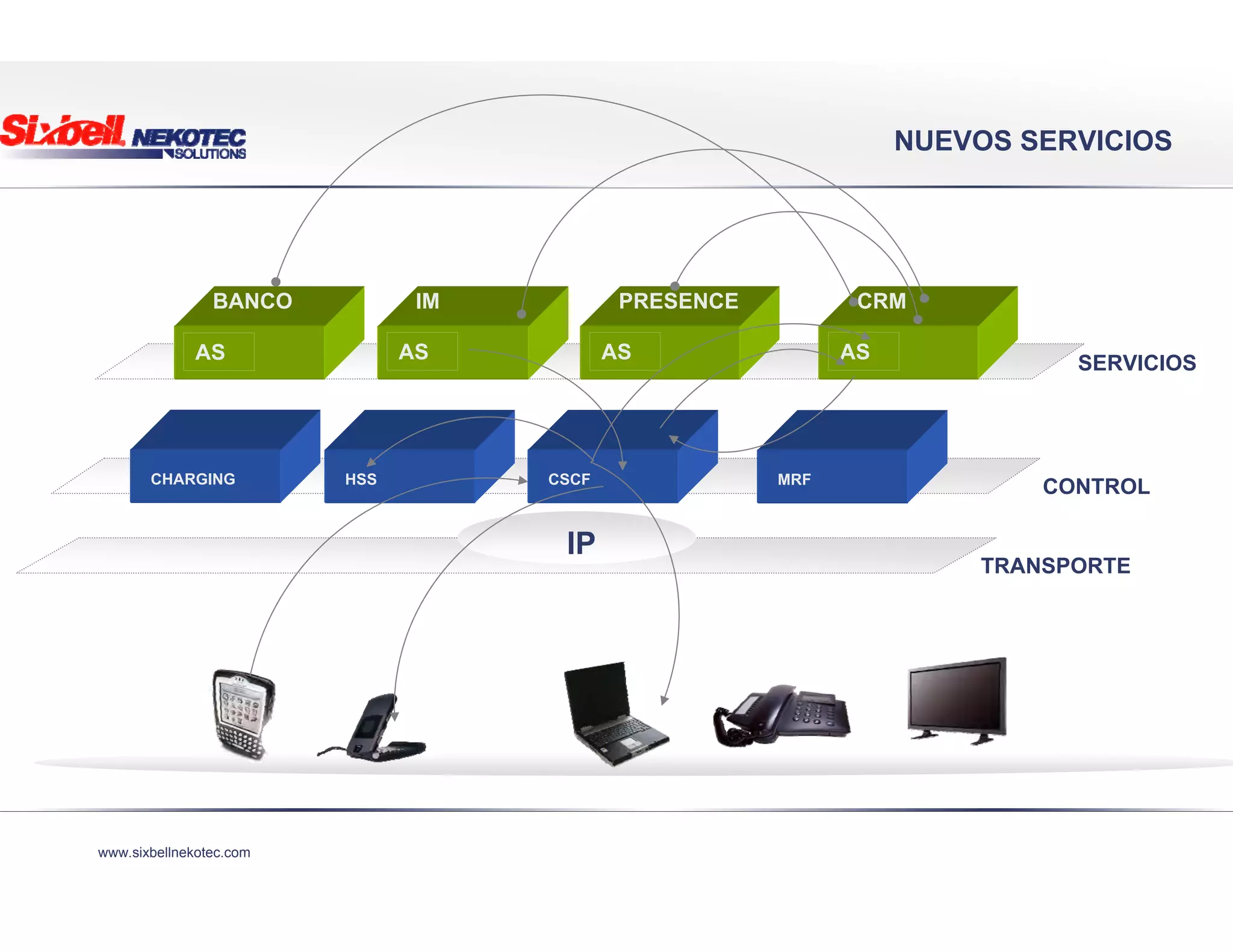 www.sixbellnekotec.com
NUEVOS SERVICIOS
AS
BANCO PRESENCE
IP
TRANSPORTE
CONTROL
SERVICIOS
CRMIM
AS AS AS
CHARGING HSS CSCF MRF
 