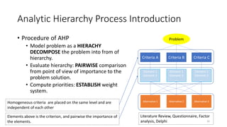 Analytic Hierarchy Process Introduction
• Procedure of AHP
• Model problem as a HIERACHY
DECOMPOSE the problem into from of
hierarchy.
• Evaluate hierarchy: PAIRWISE comparison
from point of view of importance to the
problem solution.
• Compute priorities: ESTABLISH weight
system.
Problem
Criteria A Criteria B Criteria C
Element 1
Element 2
…
Element 1
Element 2
…
Element 1
Element 2
…
Alternative 1 Alternative 2 Alternative 3
16
Homogeneous criteria are placed on the same level and are
independent of each other
Elements above is the criterion, and pairwise the importance of
the elements.
Literature Review, Questionnaire, Factor
analysis, Delphi
 