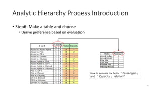 Analytic Hierarchy Process Introduction
• Step6: Make a table and choose
• Derive preference based on evaluation
35
How to evaluate the factor 「Passengers」
and 「 Capacity 」 relation?
 