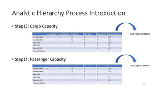 Analytic Hierarchy Process Introduction
• Step13: Cargo Capacity
• Step14: Passenger Capacity
Get Eigenvectors
Get Eigenvectors
39
 