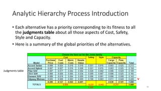 Analytic Hierarchy Process Introduction
• Each alternative has a priority corresponding to its fitness to all
the judgments table about all those aspects of Cost, Safety,
Style and Capacity.
• Here is a summary of the global priorities of the alternatives.
40
Judgments table
V
 