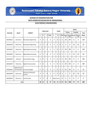 SCHEME OF EXAMINATION FOR
SIXTH SEMESTER BACHELOR OF ENGINEERING.
(ELECTRONICS ENGINEERING)
Marks
Work Load Credit
Sub Code Board SUBJECT
Theory Practical
Total
L P T Total L P T Total Intern Univer Internal Univers Marks
al sity ity
BEENE601T Electronics Microwave Engineering 4 0 1 5 4 0 1 5 20 80 0 0 100
BEENE601P Electronics Microwave Engineering 0 2 0 2 0 1 0 1 0 0 25 25 50
BEENE602T Electronics Digital Signal processing 4 0 1 5 4 0 1 5 20 80 0 0 100
BEENE602P Electronics Digital Signal processing 0 2 0 2 0 1 0 1 0 0 25 25 50
BEENE603T Electrical Control System Engg. 4 0 1 5 4 0 1 5 20 80 0 0 100
BEENE604T Electronics Digital Communication 4 0 1 5 4 0 1 5 20 80 0 0 100
Applied Science
BEENE605T & Humanities Functional English 2 0 1 3 2 0 1 3 10 40 0 0 50
BEENE606P Electronics
Electronics Workshop
0 2 0 2 0 2 0 2 0 0 25 25 50
Practice
BEENE607P Electronics Industrial Visit 0 2 0 2 Audit Course 0 0 0 G 0 0
Total 18 8 5 31 18 4 5 27 90 360 75 75 600
 