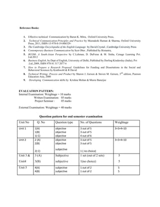 Reference Books:
1. Effective technical Communication by Barun K. Mitra, Oxford University Press,
2. Technical Communication-Principles and Practice by Meenakshi Raman & Sharma, Oxford University
Press, 2011, ISBN-13-978-0-19-806529-
3. The Cambridge Encyclopedia of the English Language by David Crystal , Cambridge University Press
4. Contemporary Business Communication by Scot Ober , Published by Biztantra,
5. BCOM- A South-Asian Perspective by C.Lehman, D. DuFrene & M. Sinha, Cenage Learning Pvt.
Ltd.2012
6. Business English, by Dept of English, University of Delhi, Published by Dorling Kindersley (India), Pvt
.Ltd.,2009, ISBN 978 81 317 2077 6
7. How to Prepare a Research Proposal: Guidelines for Funding and Dissertations in the Social and
Behavioral Sciences by Krathwohl & R David
8. Technical Writing- Process and Product by Sharon J. Gerson & Steven M. Gerson, 3rd
edition, Pearson
Education Asia, 2000
9. Developing Communication skills by Krishna Mohan & Meera Banerjee
EVALUATION PATTERN:
Internal Examination: Weightage = 10 marks
Written Examination: 05 marks
Project Seminar : 05 marks
External Examination: Weightage = 40 marks
Question pattern for end semester examination
Unit No Q. No Question type No. of Questions Weightage
Unit 1 1(A) objective 3 out of 5 3+3+4=10
1(B) objective 3 out of 5
1( C) objective 4 out of 6
Unit 2 2 (A) objective 3 out of 5 3+3+4=10
2(B) objective 3 out of 5
2( C)
subjective
1 ( no choice)
Unit 3 & 3 (A) Subjective 1 set (out of 2 sets) 5
Unit4 3(B) subjective 1(no choice) 5
Unit 5 4(A) subjective 1 out of 2 5
4(B) subjective 1 out of 2 5
 
