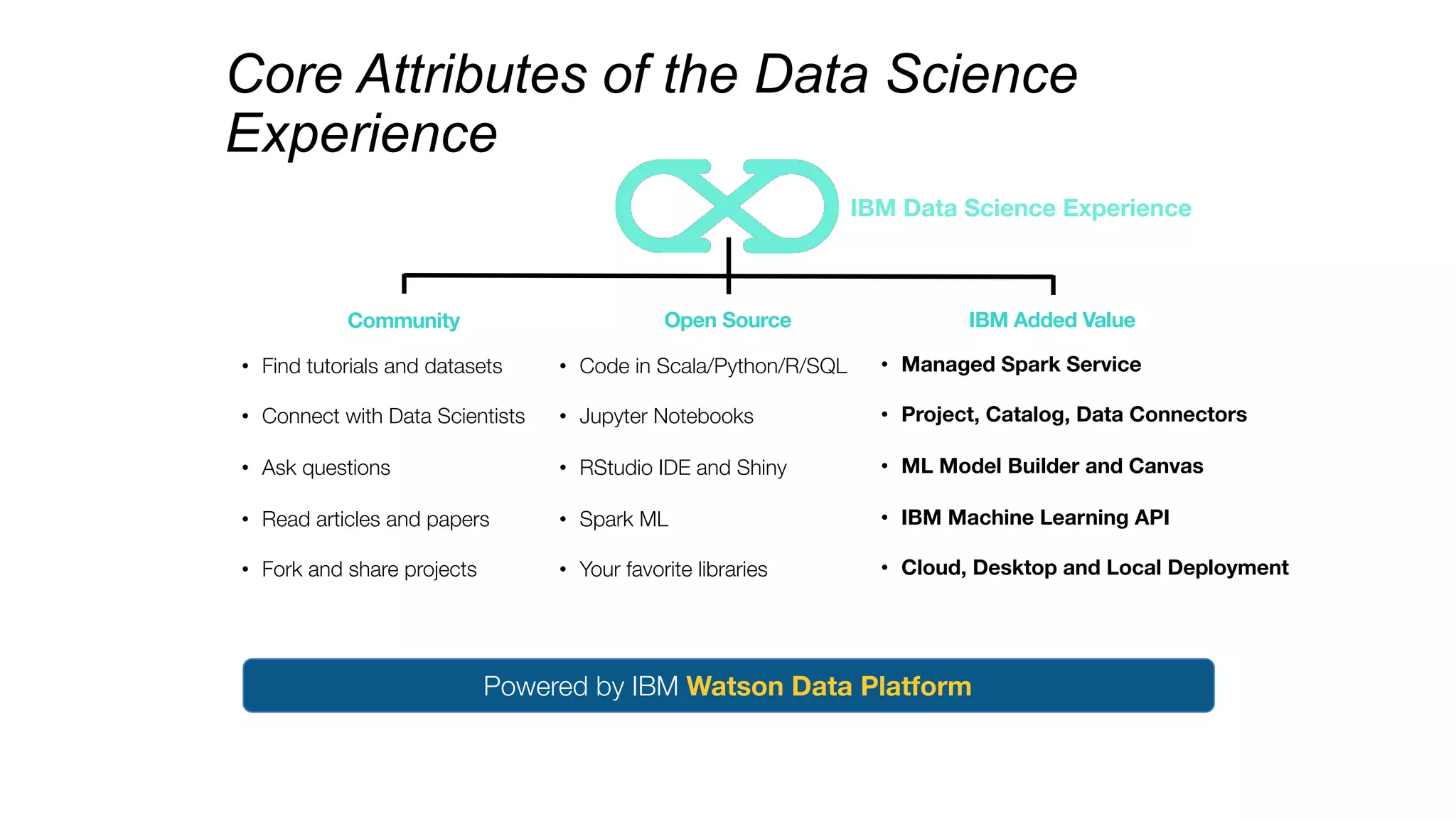 IBM Data Science Experience
Community Open Source IBM Added Value
Powered by IBM Watson Data Platform
• Find tutorials and datasets
• Connect with Data Scientists
• Ask questions
• Read articles and papers
• Fork and share projects
• Code in Scala/Python/R/SQL
• Jupyter Notebooks
• RStudio IDE and Shiny
• Spark ML
• Your favorite libraries
• Managed Spark Service
• Project, Catalog, Data Connectors
• ML Model Builder and Canvas
• IBM Machine Learning API
• Cloud, Desktop and Local Deployment
Core Attributes of the Data Science
Experience
 