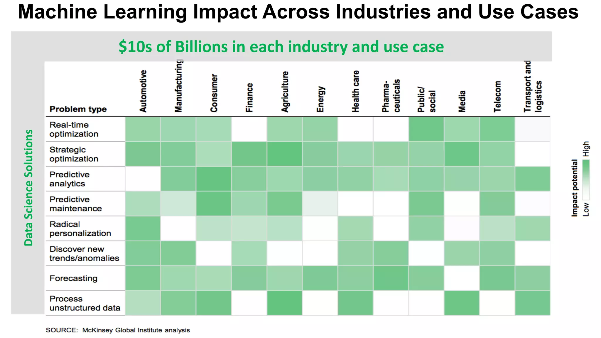 Machine Learning Impact Across Industries and Use Cases
$10s	of	Billions	in	each	industry	and	use	case
Data	Science	Solutions
 