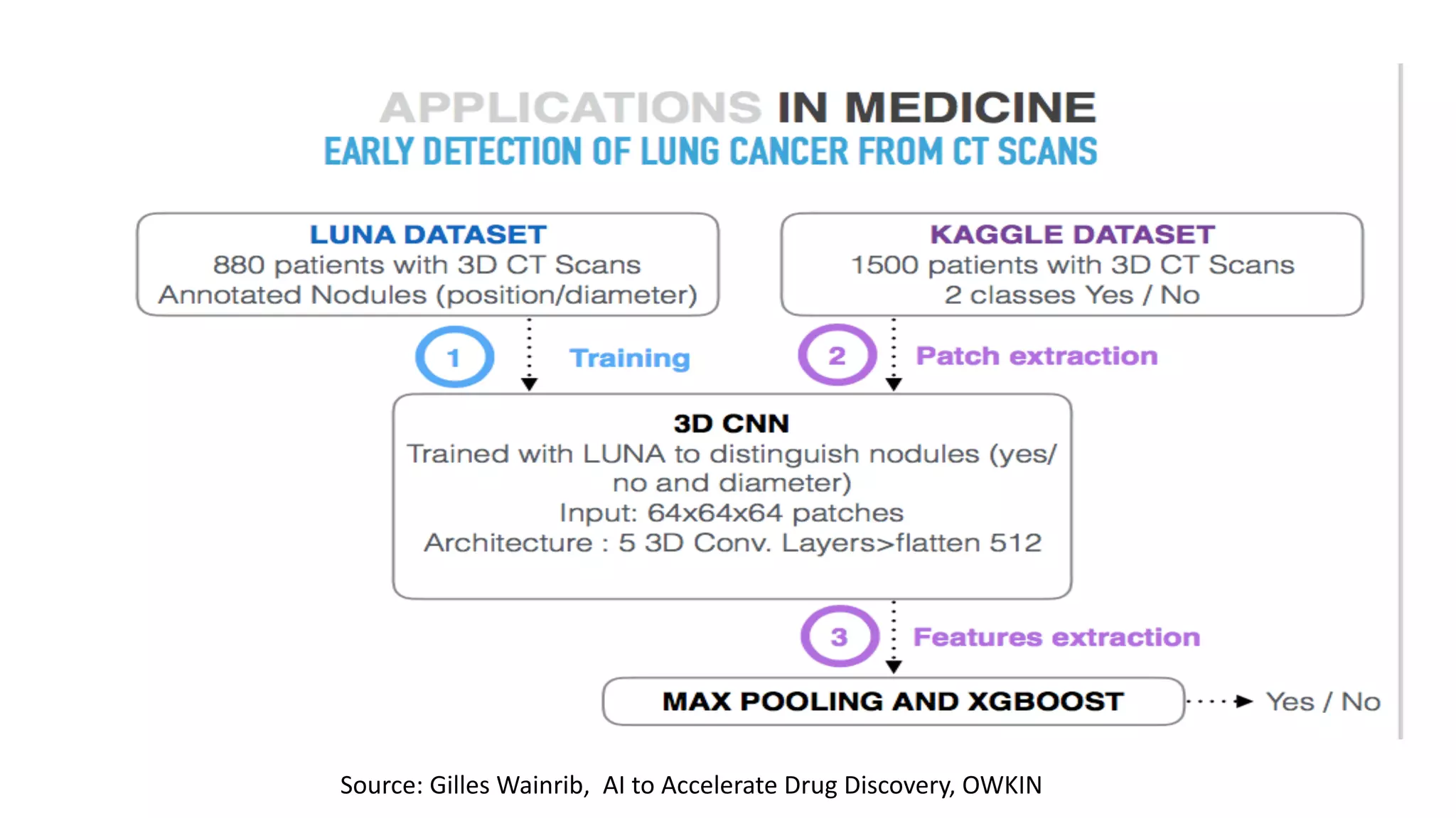 Source:	Gilles	Wainrib,		AI	to	Accelerate	Drug	Discovery,	OWKIN
 